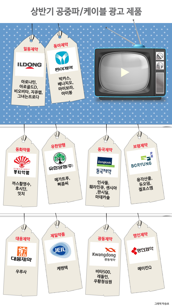 국내사 대중광고 '봇물'…맞춤형 소비자 공략