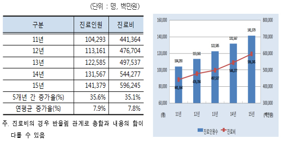 유방암 치료환자 14만명 발생…진료비 연 5962억원