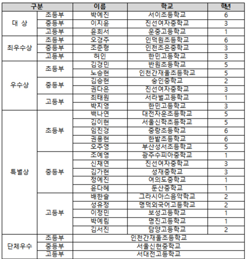 인체조직기증본부, 청소년 독후감 대회 시상식