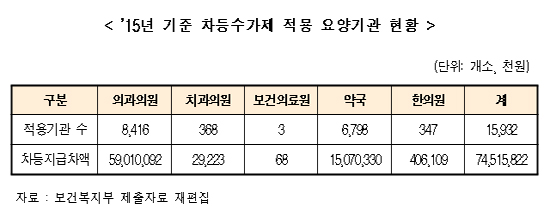 요양기관 1만5932곳, 차등수가로 745억 급여비 삭감