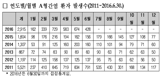 A형 간염환자 급증세…2011년 이후 5년만에 최고치