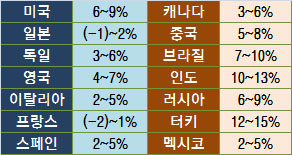 美 의약품시장 5년간 최대 9% 성장…점유율 더 확대