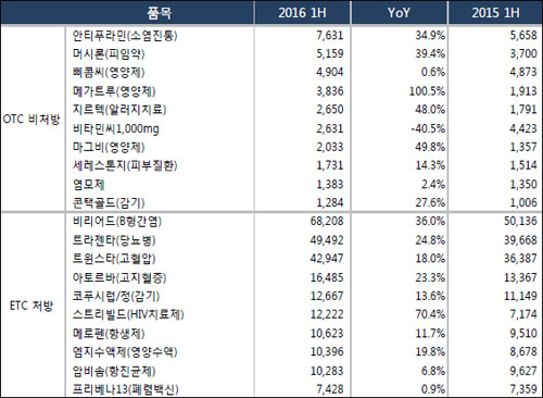 메가트루·로수젯 고공행진…상반기 양사 성장 견인