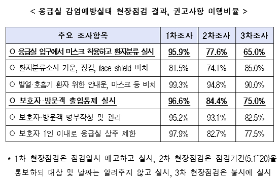 정부, 8~9월 응급실 감염예방 실태 불시 현장점검
