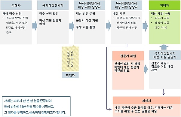 옥시, 1·2등급 피해자 대상 최종보상안 발표 