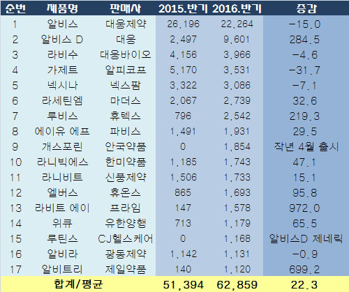 알비스 제네릭 폭풍성장…신규품목 12개 10억 초과