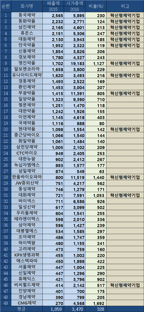 R&D 기대감 때문에 중소제약 시가총액 '천차만별'