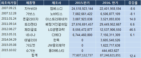 DPP4 약물 선점효과 미미?…후발주자 폭풍성장