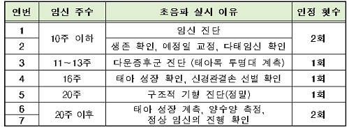 임신 산전 초음파 7회까지 급여…환자부담 절반 경감