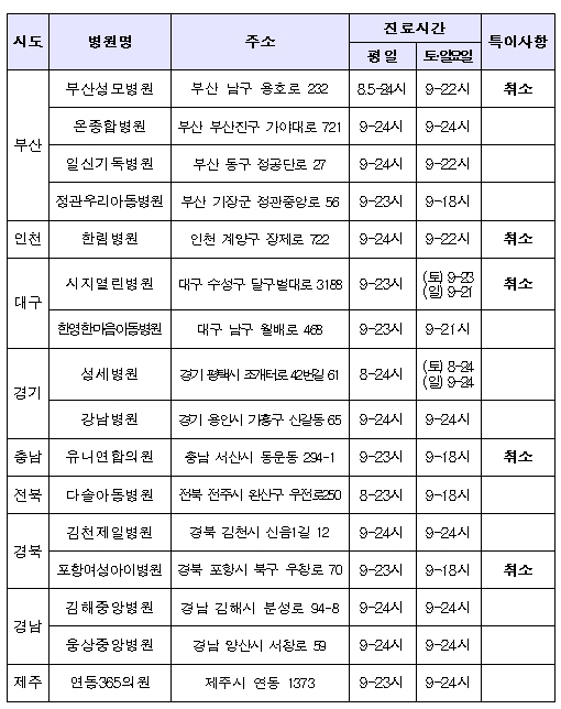 달빛어린이병원 10월 신규공모…의원 참여기회 확대