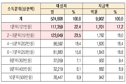 본인부담상한제 적용 49만3천명에 6123억원 환급