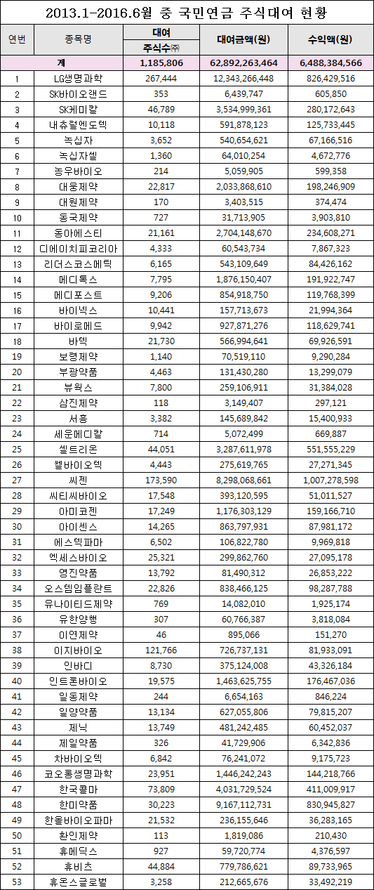 정부 제약 육성한다는데…국민연금은 주가하락 조력?