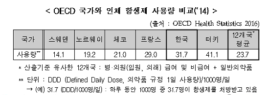 정부 "감기 항생제 불필요…5년내 처방 50% 줄인다"
