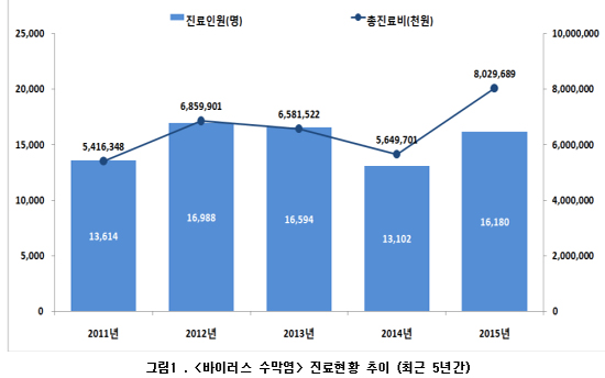 감기 오인 '바이러스수막염' 급증…진료비 연 80억원