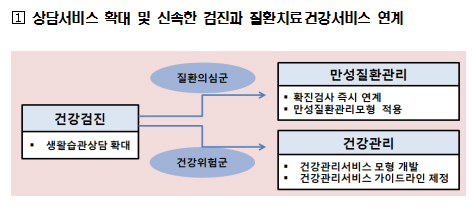 정부, 비의료기관 참여 건강관리서비스 도입 재확인