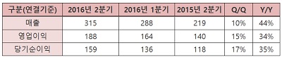 메디톡스, 2분기 매출 315억원…전년 대비 44%↑ 