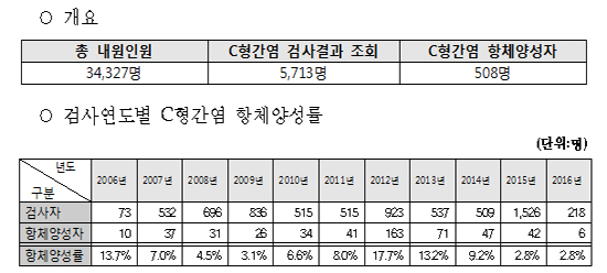동작소재 의원서도 C형간염 유행…역학조사 착수
