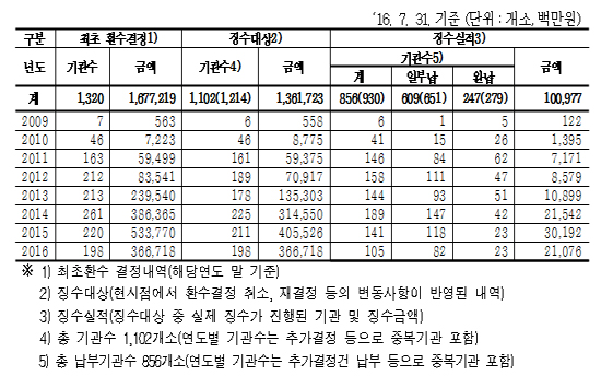 불법사무장 병원 부당이득 미징수액 1조원 넘어