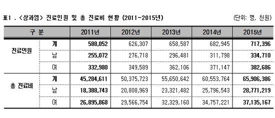골프질환? 상과염환자 연 71만7천명…진료비 659억원