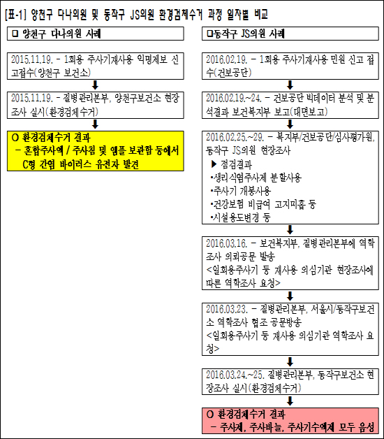 "JS의원 C형간염 미검출 뒤늦은 검체수거로 인한 참사"
