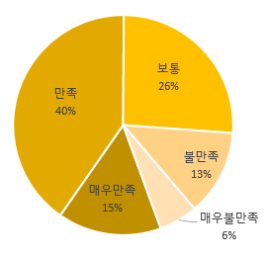 PM2000 사용 약사 55% "CS 수준 만족"