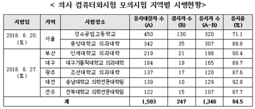 의사국시 컴퓨터 시험 전환…첫 단계로 '모의시험'