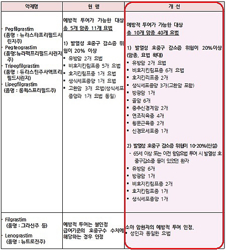 G-CSF 주사제·ADHD 약 급여확대 소식에 업계 방긋