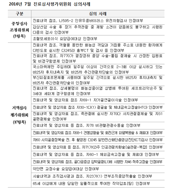 심평원, 7월 진료심사평가위 심의사례 공개