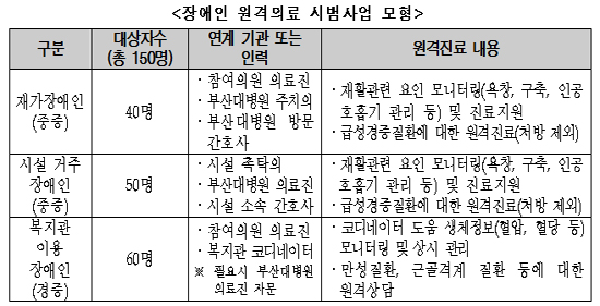 정부, 원격의료 각개 격파?…이번엔 장애인 시범사업