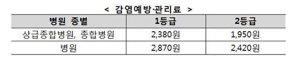 심평원, 1일부터 감염예방·관리료 수가 신설