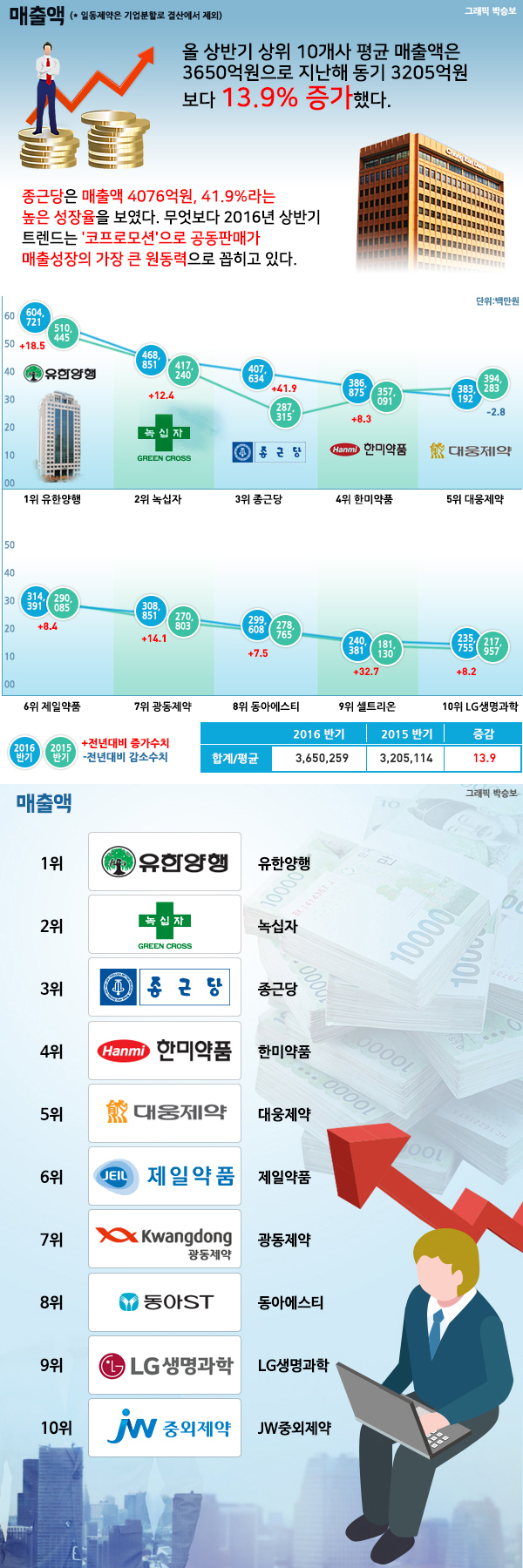 상장제약사 상반기 성적표, 부문별 톱10 누구?