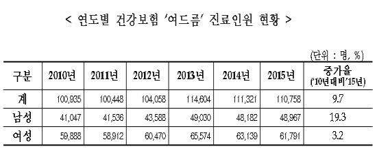 여드름 진료비 76억원…주진단명으로 11만명 진료받아