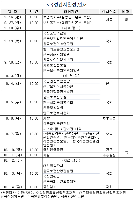 국정감사, 26일 복지부부터 시작…내달 7일 식약처