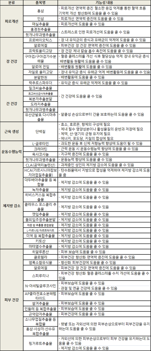 "꾸미는 남자를 위해" 2030 남성 건기식 판매팁은
