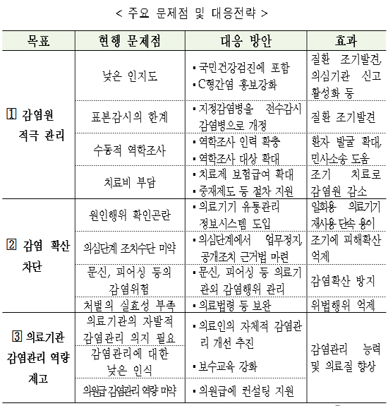 암검진 의원 내시경 소독 모니터링…소독료 수가신설