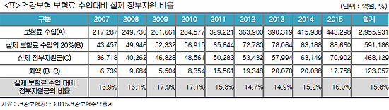 '거꾸로 가는' 건보 국고지원…"한시규정 폐지해야"