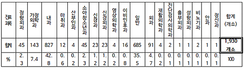 동네의원 만성질환 전화상담에 성형외과도 포함된다
