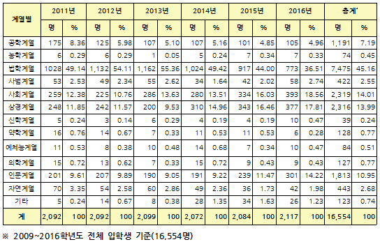 "로스쿨로 가보자"…약학 128명, 의학 127명 입학
