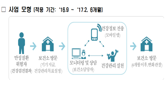 보건소 중심 건강관리서비스 시범사업…12일부터