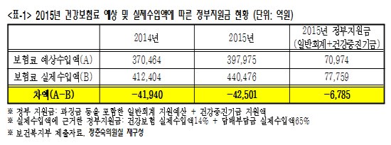 정춘숙 의원 "정부 4조원대 건강보험재정 추계 조작"
