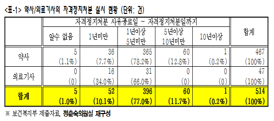 약사법 위반했다가 10년 198일만에 처분 받은 약사
