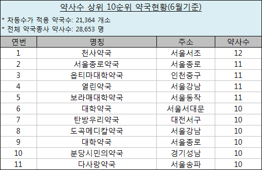 약국당 약사수 평균 1.34명…천사약국, 12명 최다