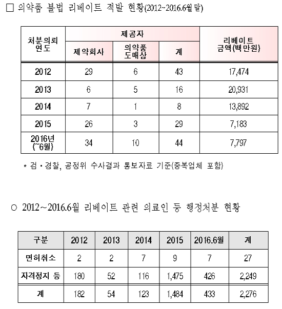 강석진 의원 "제약사 리베이트 솜방망이 처벌 그쳐"