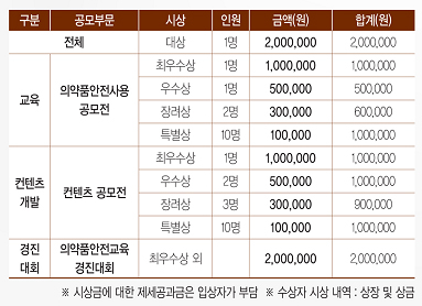 약사회, 의약품 안전 콘텐츠 공모전 진행
