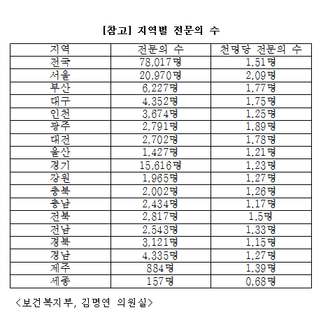 인구 1천명당 전문의 수 "세종시, 서울의 3분의 1"
