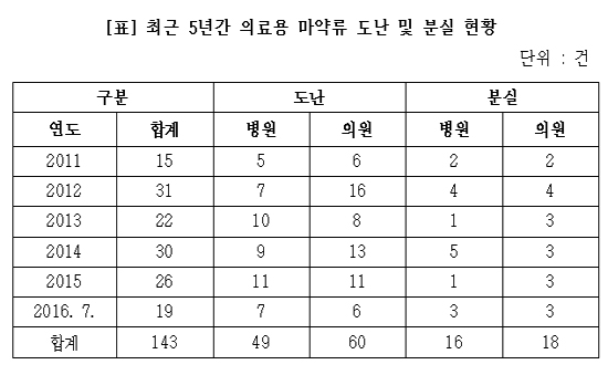 의료용 마약류 도난분실 143건...병의원 958곳 처분