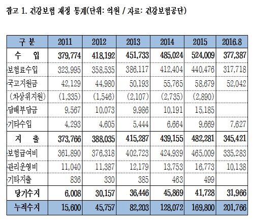 건보 누적흑자에 성과급 두둑...성 이사장 4348만원 받아