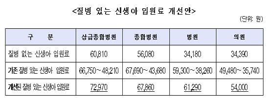 중증신생아 환자 인플루엔자 등 검사 건보적용 추진