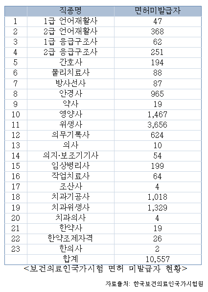 면허 미발급자 1만557명…의사 10명-약사 19명 포함