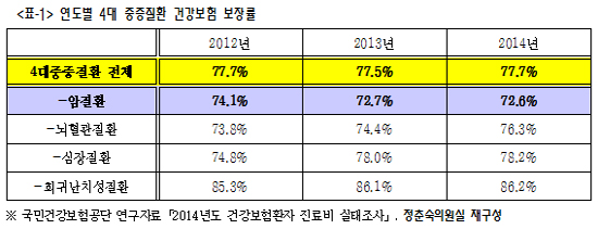 "8천억 쏟아부었는데"…4대중증 보장률 제자리걸음
